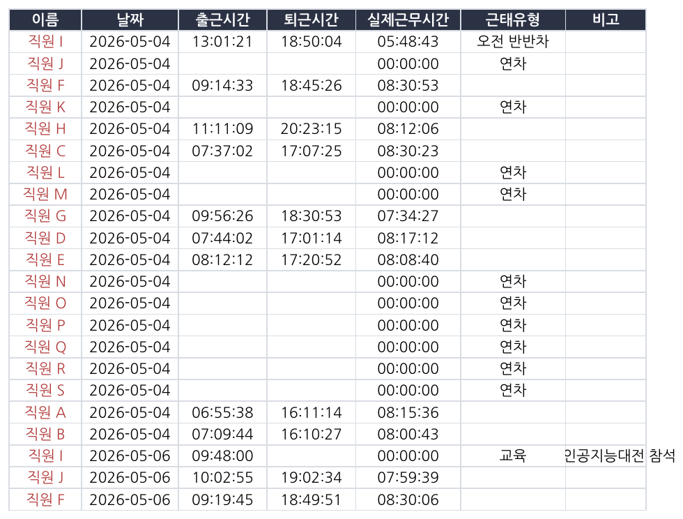 직원별 출근·퇴근·실근무시간 + 근태유형 자동 판정 (직원명 마스킹)
